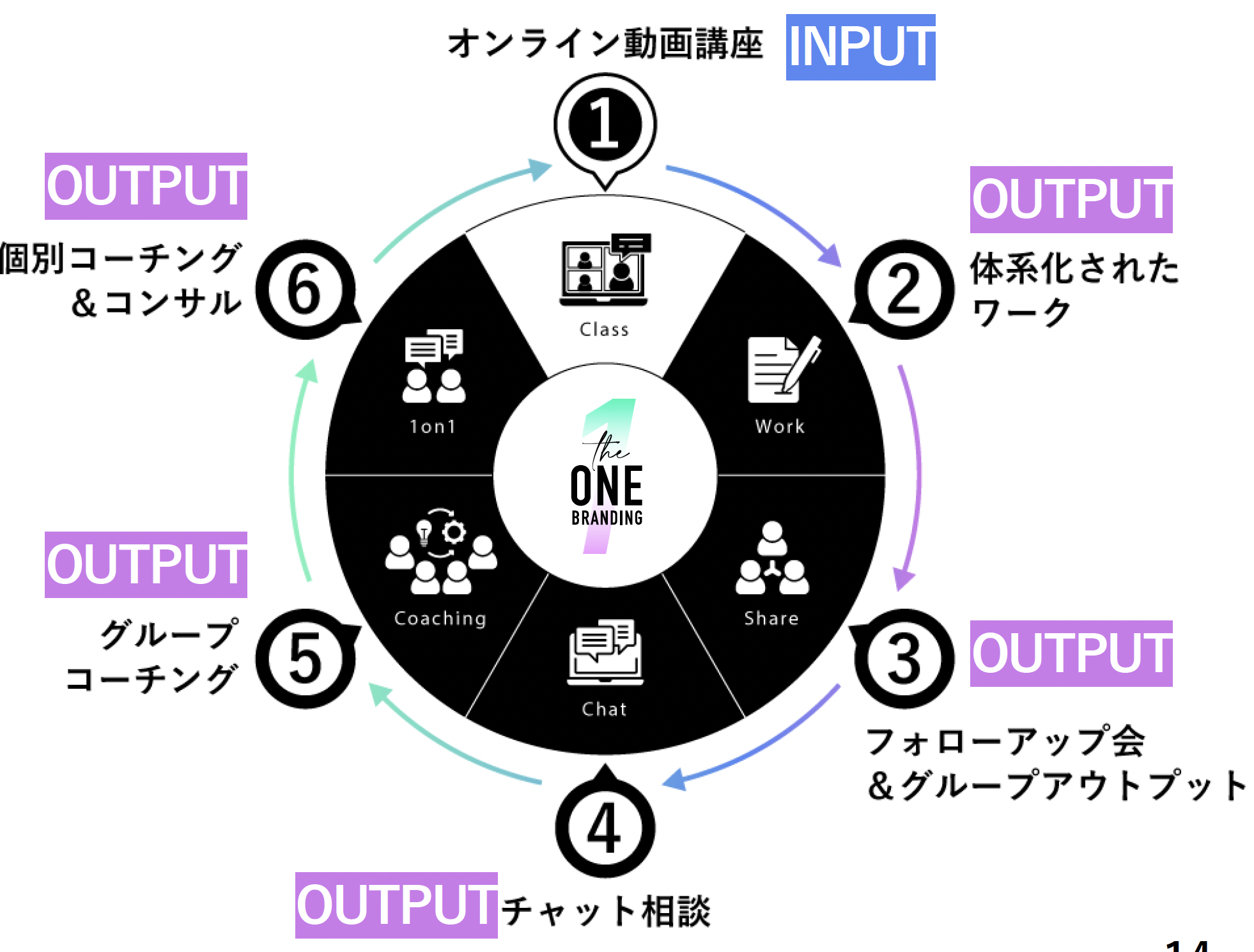 会社や肩書きを脱いでも食っていける人になる TheONE Branding実践